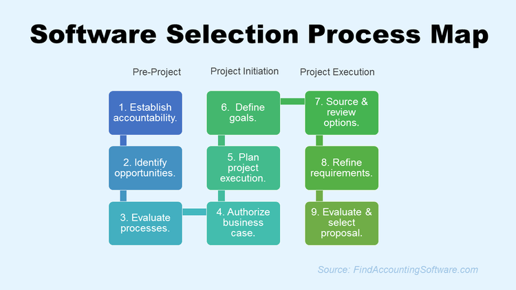 MES Selection Process Map